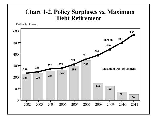 Policy Surpluses vs. Maximum Debt Retirement
