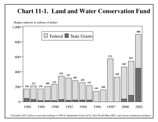 11–1. Land and Water Conservation Fund