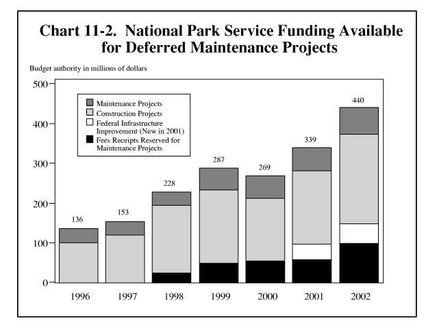 11–2. National Park Service Funding Available for Deferred Maintenance Projects