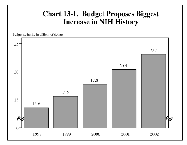 13–1. Budget Proposes Biggest Increase in NIH History