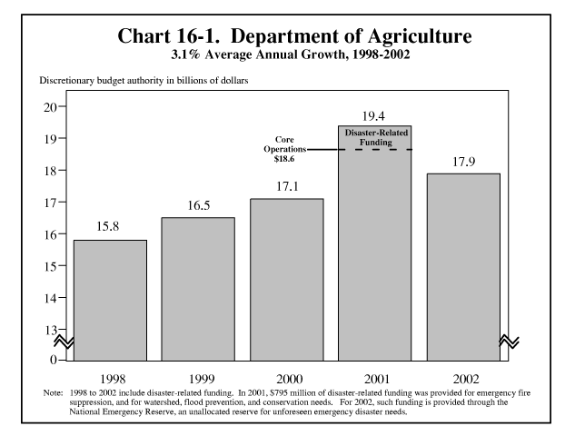 16–1. Department of Agriculture, 3.1% Average Annual Growth, 1998–2002