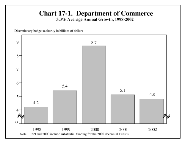 17–1. Department of Commerce, 3.3% Average Annual Growth, 1998–2002