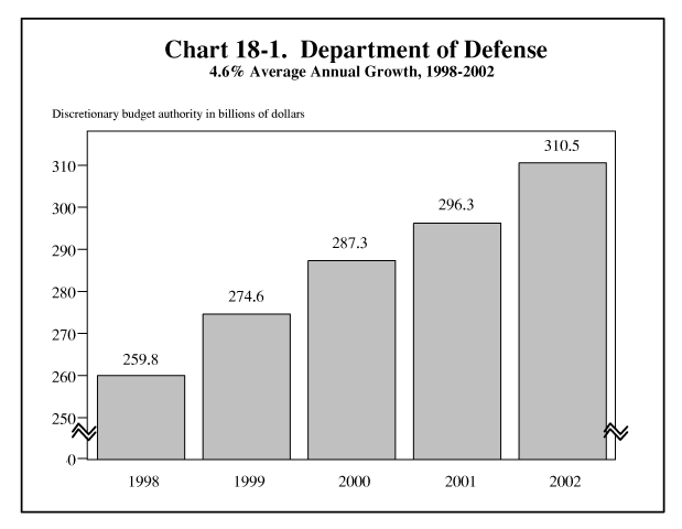 18–1. Department Defense, 4.6% Average Annual Growth, 1998–2002