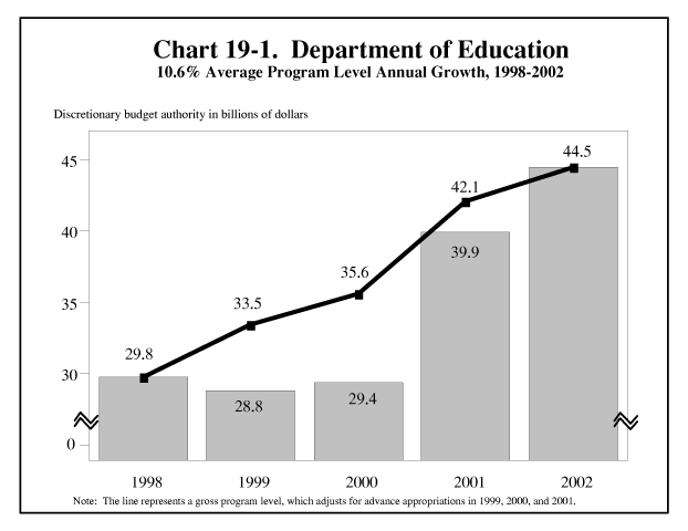 19–1. Department of Education, 10.6% Average Program Level Annual Growth, 1998–2002