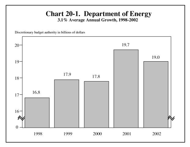20–1. Department of Energy, 3.1% Average Annual Growth, 1998–2002