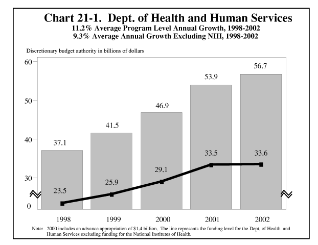 Department of Health and Human Services, 11.2% Average Program Level Annual Growth, 1998-2002; 9.3% Average Annual Growth Excluding NIH, 1998-2002