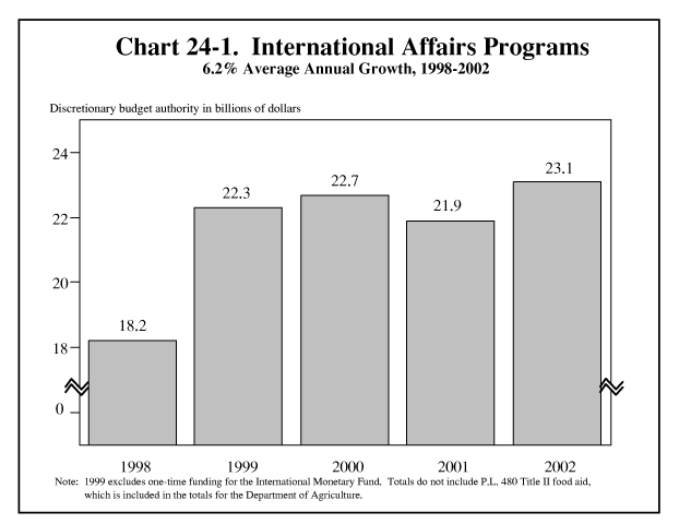 International Affairs Programs, 6.2% Average Annual Growth, 1998-2002