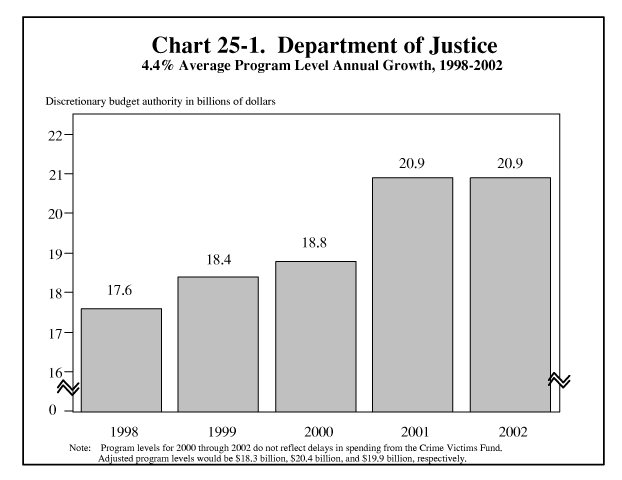 Department of Justice, 4.4% Average Program Level Annual Growth, 1998-2002