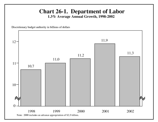 Department of Labor, 1.3% Average Annual Growth, 1998-2002