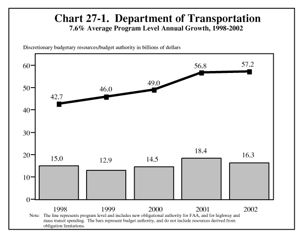 Department of Transportation, 7.6% Average Program Level Annual Growth, 1998-2002