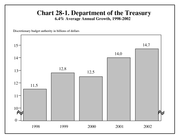 Department of the Treasury, 6.4% Average Annual Growth, 1998-2002