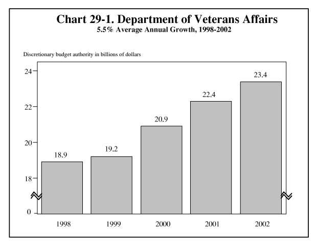 Department of Veterans Affairs, 5.5% Average Annual Growth, 1998-2002