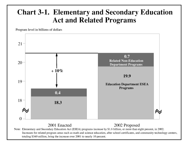 3–1. Elementary and Secondary Education Act and Related Programs