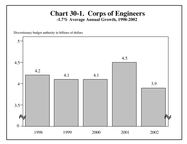 Corps of Engineers, -1.7% Average Annual Growth, 1998-2002