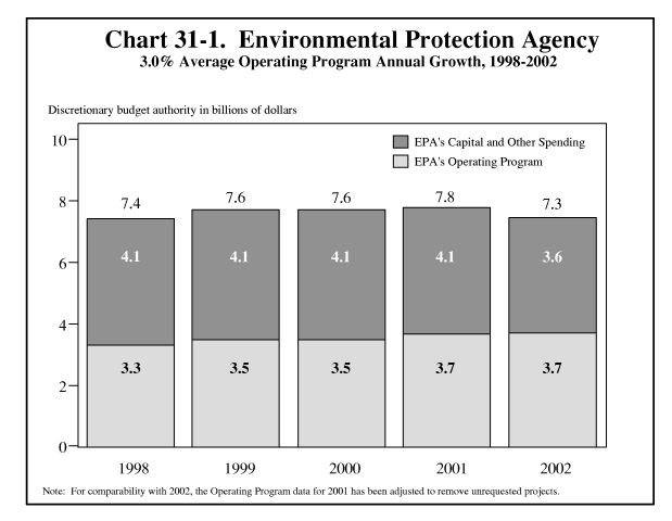 Environmental Protection Agency, 3.0% Average Operating Program Annual Growth, 1998\2262002