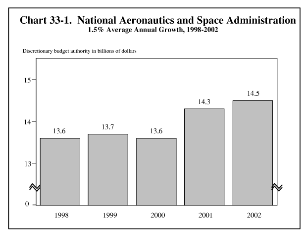 National Aeronautics and Space Administration, 1.5% Average Annual Growth, 1998\2262002