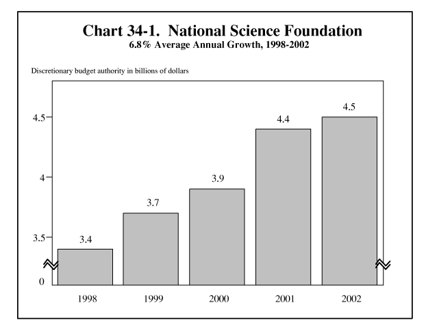 National Science Foundation, 6.8% Average Annual Growth, 1998–2002