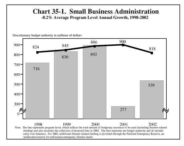 Small Business Administration, -0.2% Average Program Level Annual Growth, 1998\2262002