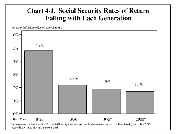 4–1. Social Security Rates of Return Falling with Each Generation