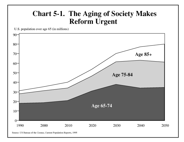 5–1. The Aging of Society Makes Reform Urgent