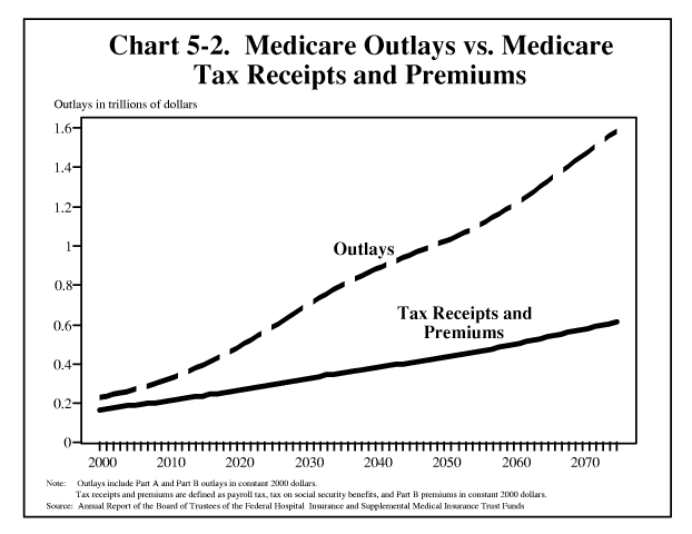 5–2. Medicare Outlays vs. Medicare Tax Receipts and Premiums