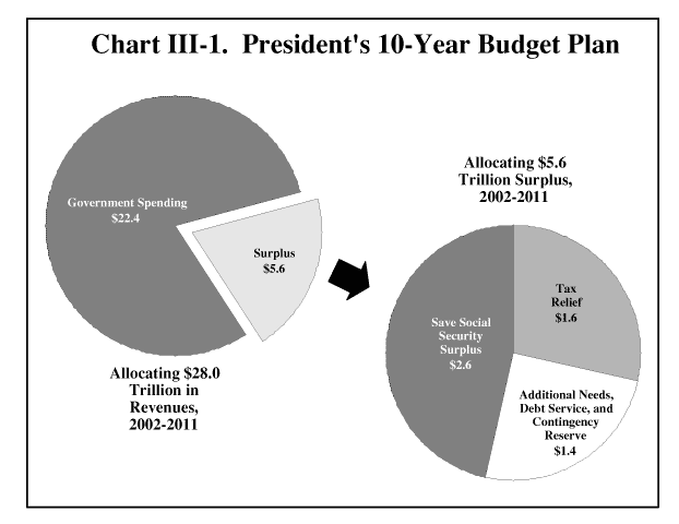 III–1. The President's 10-Year Budget Plan