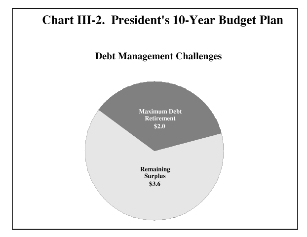 III–2. The President's 10-Year Budget Plan̵ 2;Debt Management Challenges