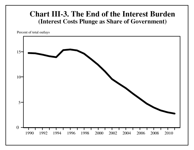 III–3. The End of the Interest Burden (Interest Costs Plunge as Share of Government)