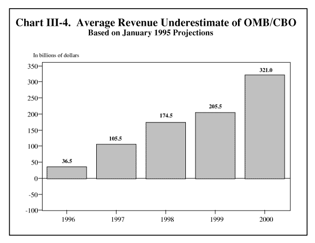 III–4. Average Revenue Underestimate of OMB/CBO Based on January 1995 Projections