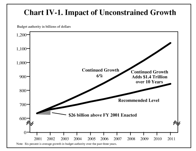 IV–1. Impact of Unconstrained Growth