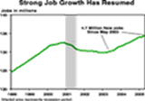 Strong Job Growth Continues