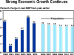 Strong Economic Growth Continues