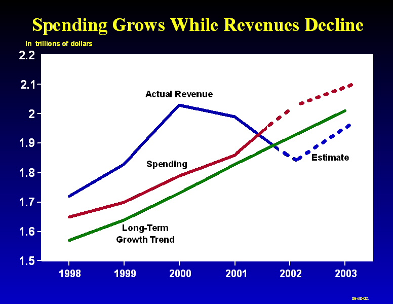 Spending Grows While Revenues Decline