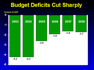 Budget Deficits Cut Sharply