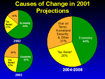 Causes of Change in 2001 Projections