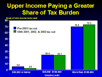 Upper Income Paying a Greater Share of Tax Burden