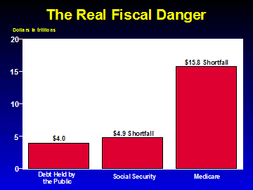 The Real Fiscal Danger