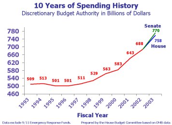 Chart, 10 Years of Spending History