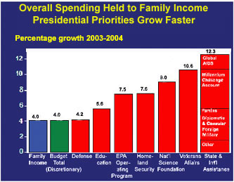 Overall Spending Held to Family Income Presidential Priorities Grow Faster