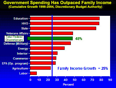 Government Spending Has Outpaced Family Income