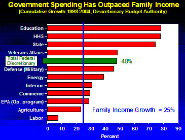 Government Spending Has Outpaced Family Income