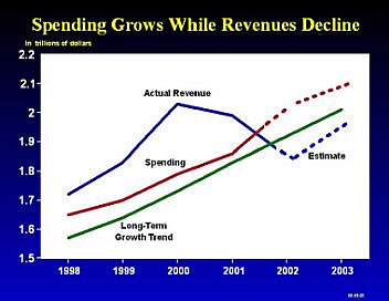 Chart, Spending Grows While Revenues Decline