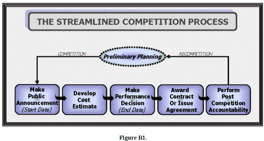 Figure B1, The Streamlined Competition Process showing path from start to finish. Contact OFPP at 202-395-3501 for further explanation.