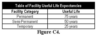 Figure C4, Table of Facility Useful Life Expectancies. Call OFPP at 202-395-3501 for more information.