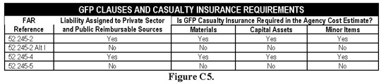 Figure C5, GFP Clauses and Casuality Insurance Requirements. Contact OFPP at 202-395-3501 for more information.