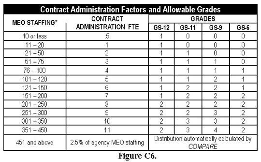 Figure C6, Contract Administrative Factors and Allowable Grades. Contact OFPP at 202-395-3501 for more information.