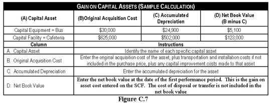 Figure C7, Gain on Capital Assets (Sample Calculation). Contact OFPP at 202-395-3501 for more information.