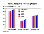 New Affordable Housing Goals