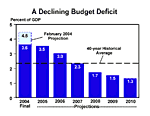 Declining Deficit