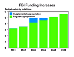 FBI Funding